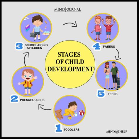 What is Child Development?